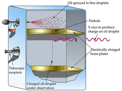 millikan oil drop experiment results|The Millikan Oil Drop Chemistry Experiment .